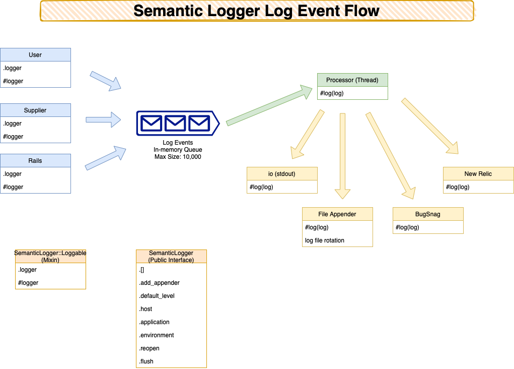 Log message flow diagram
